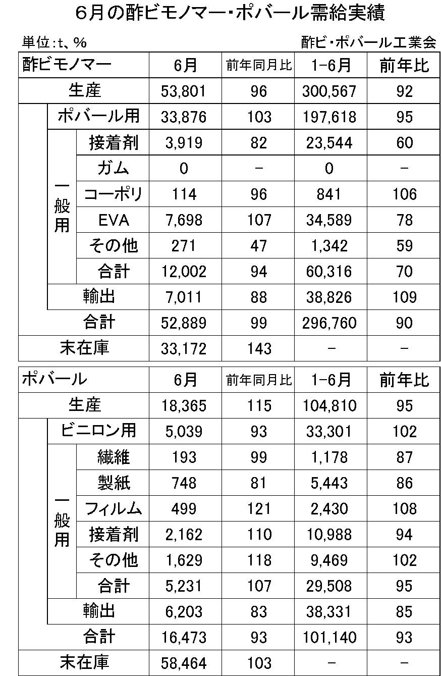 6月の酢ビモノマー・ポバール需給実績