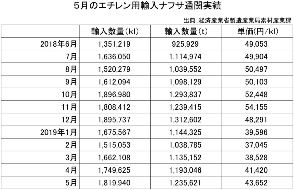 ５月のエチレン用輸入ナフサ通関実績