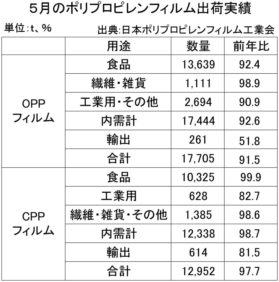 ５月のポリプロピレンフィルム出荷実績