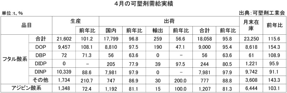 ４-可塑剤需給実績表