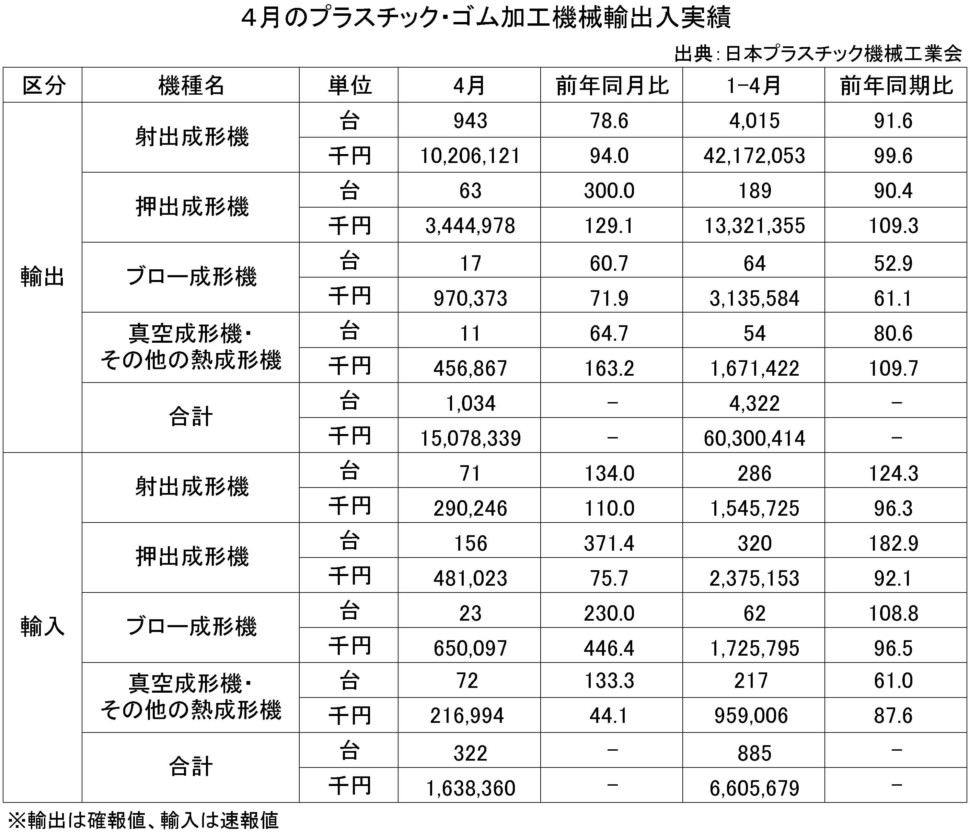 4月-プラスチック・ゴム加工機械輸出入実績