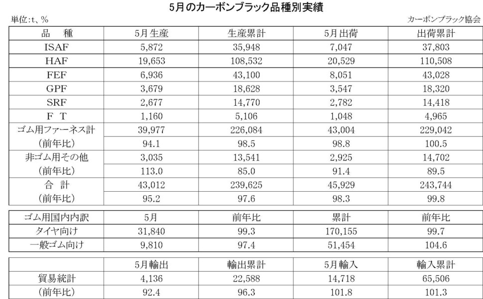 5月カーボンブラック品種別実績