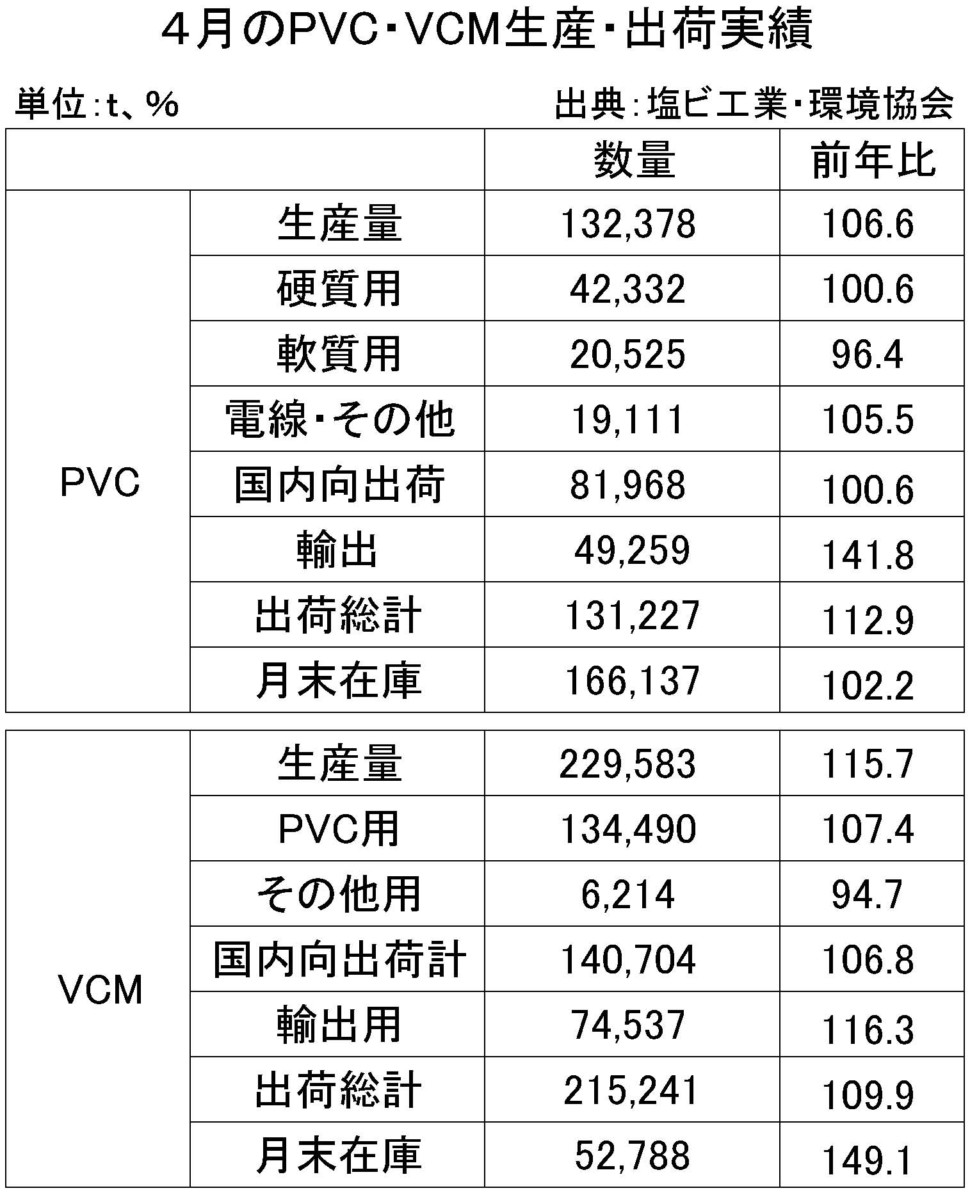 ４月のPVC・VMC生産・出荷実績