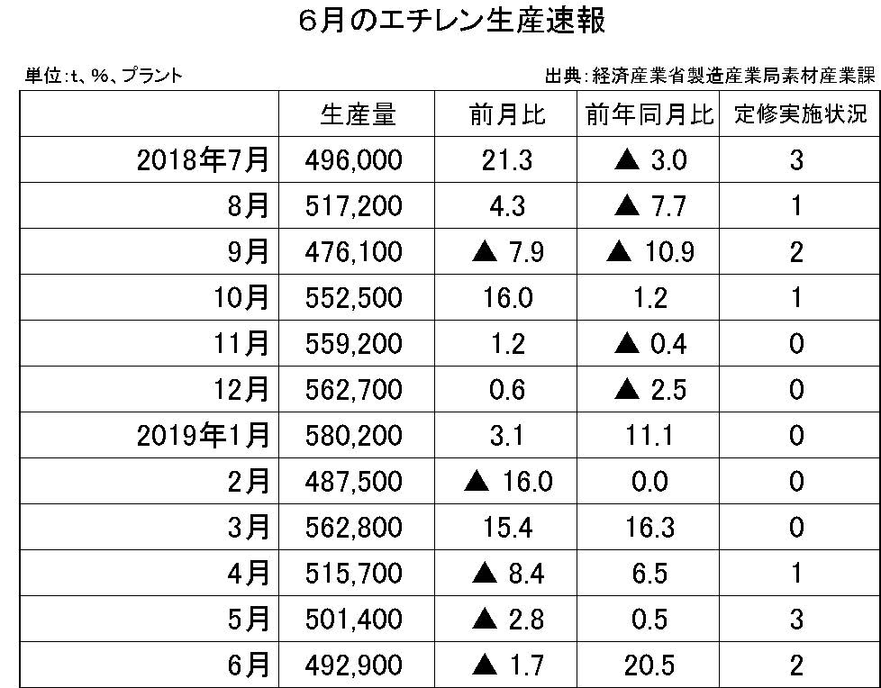 6月のエチレン生産速報