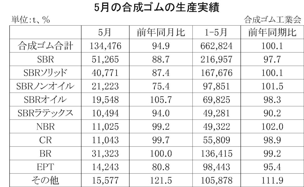 5月合成ゴムの生産実績