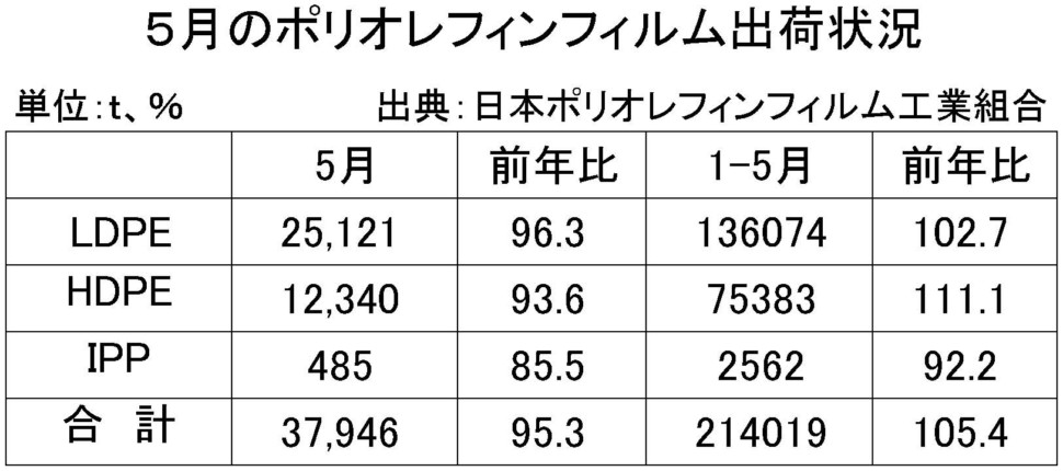 ５月のポリオレフィンフィルム出荷状況