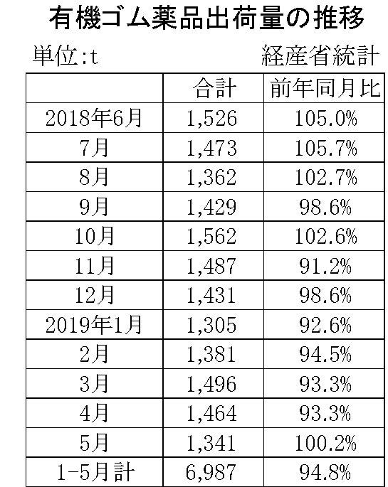 5月ゴム薬品推移