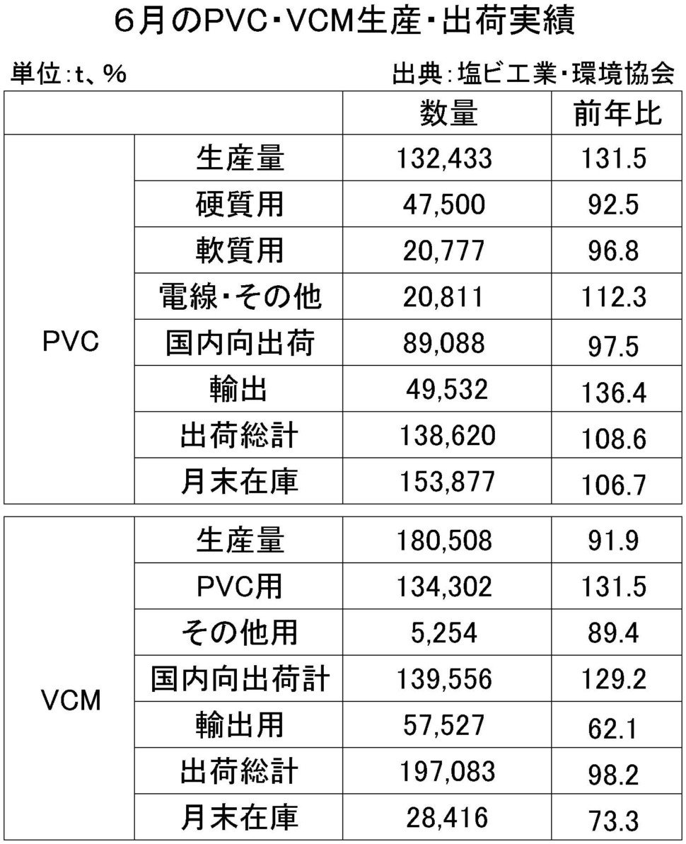 ６月のPVC・VMC生産・出荷実績