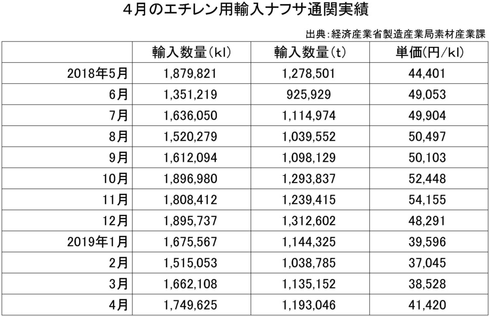 ４月-エチレン用輸入ナフサ通関実績