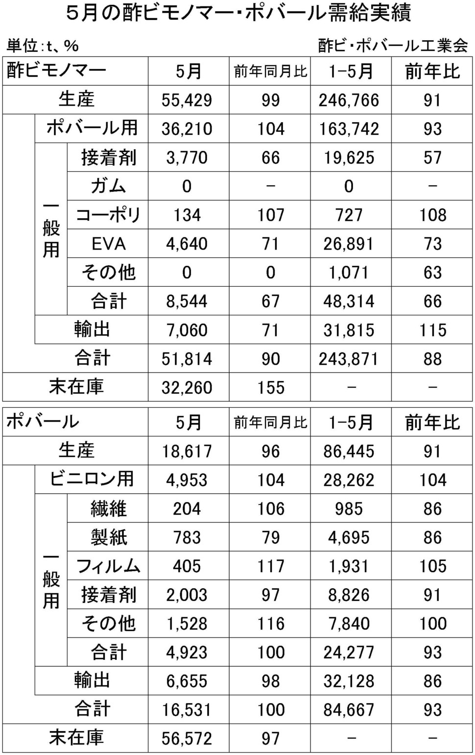 ５月の酢ビモノマー・ポバール需給実績