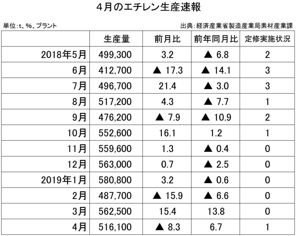 ４月のエチレン生産量