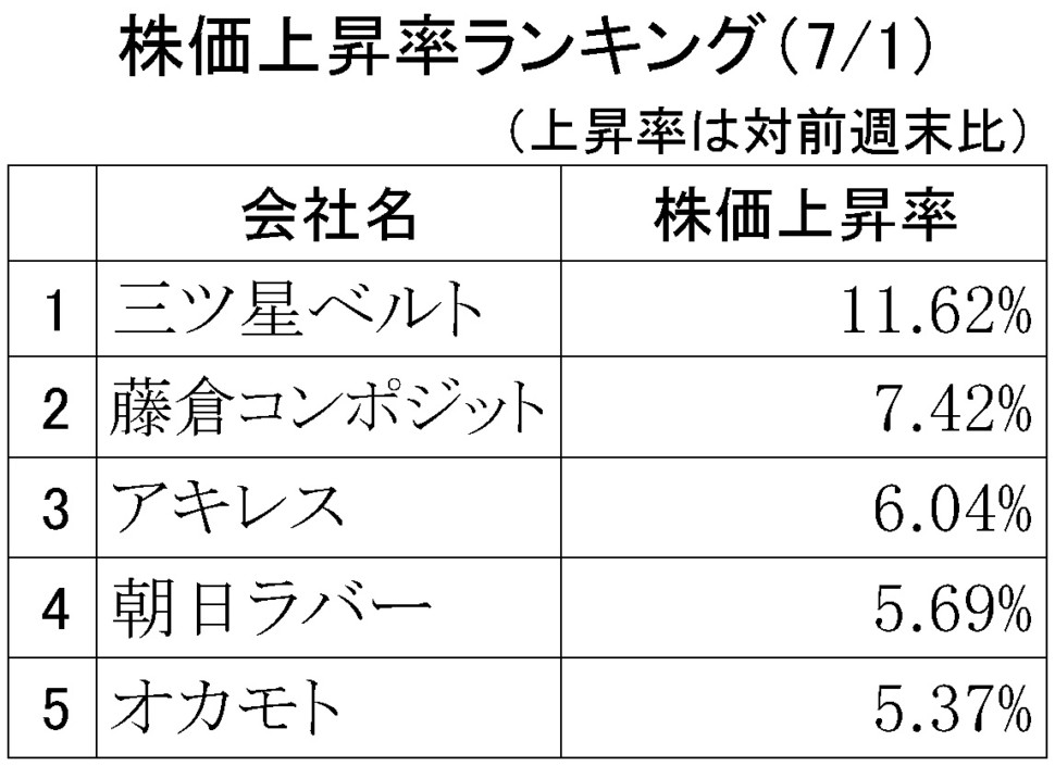 株価上昇率ランキング2019