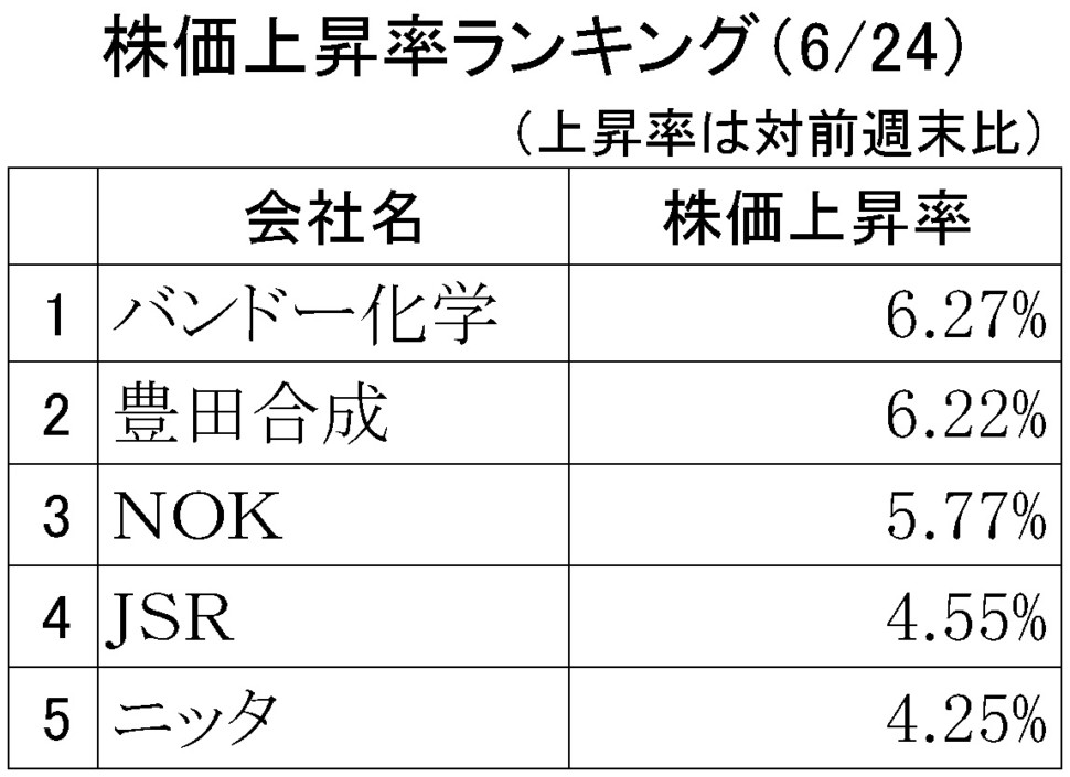 株価上昇率ランキング2019