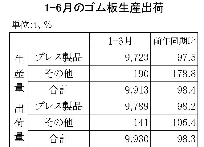 1-6月ゴム板生産出荷