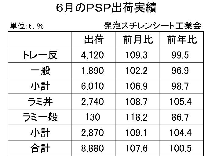 6月の発砲スチレンシート出荷実績