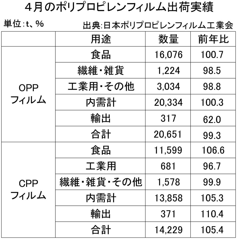 ４月のポリプロピレンフィルム出荷実績