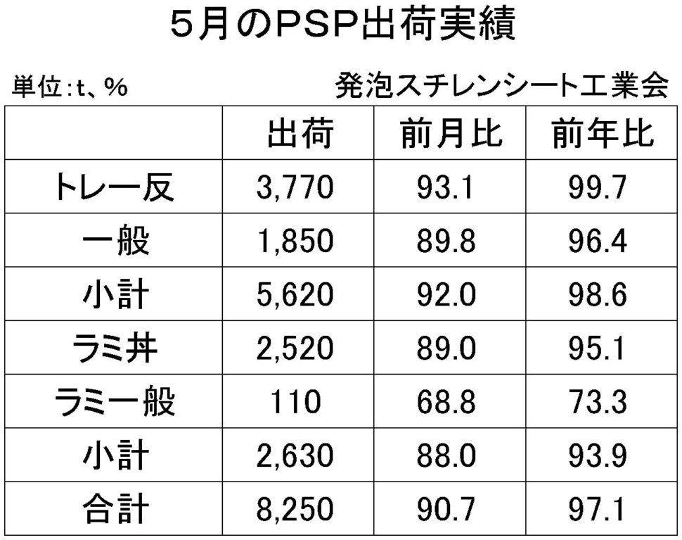 ５月の発砲スチレンシート出荷実績