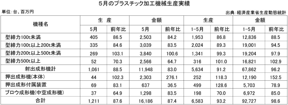 ５月のプラスチック加工機械生産実績