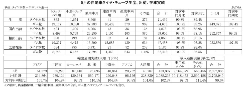 5月自動車タイヤ・チューブ生産、出荷、在庫実績