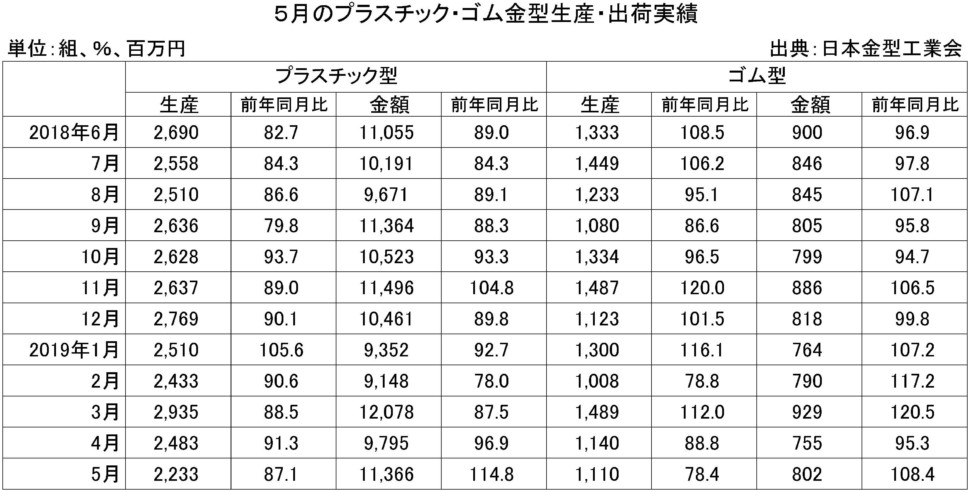 ５月のプラスチック・ゴム金型生産出荷金型実績