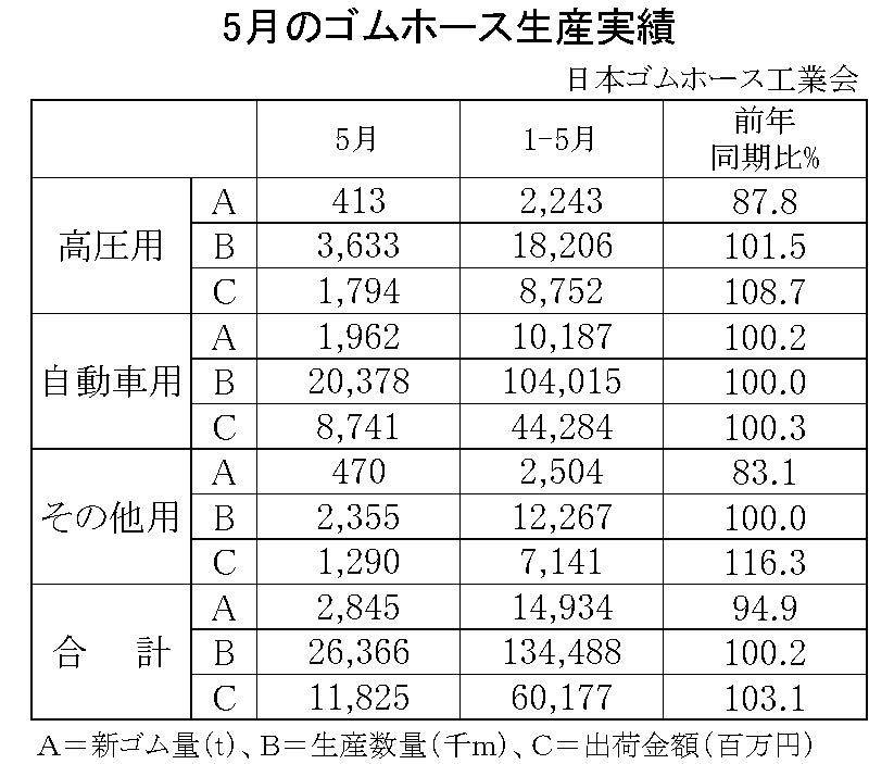 5月ゴムホース生産実績