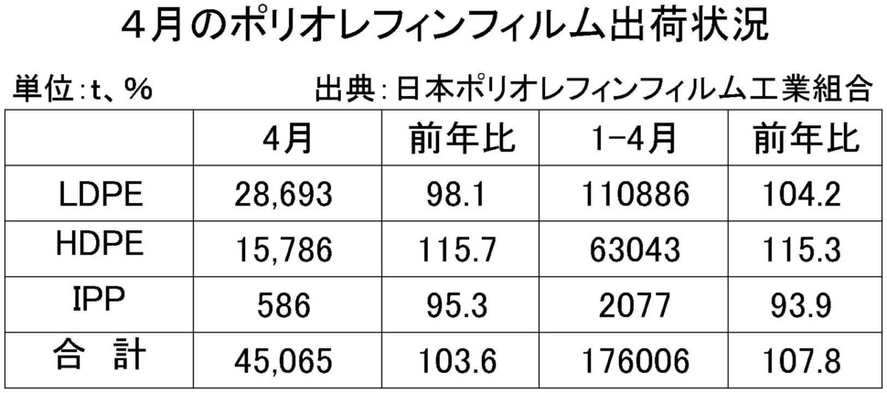 ４月のポリオレフィンフィルム出荷状況