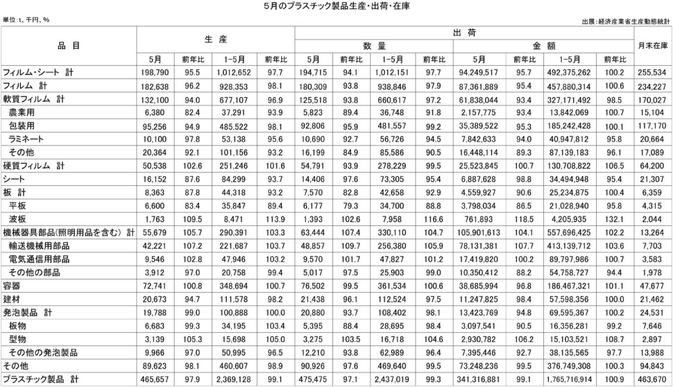 ５月のプラスチック製品統計