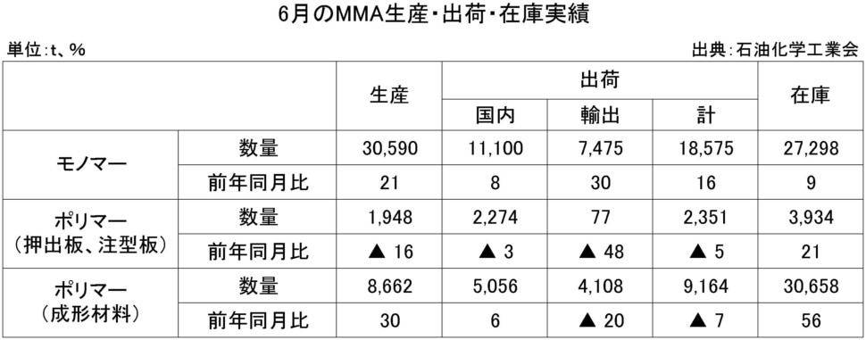 6月のMMA生産・出荷・在庫実績