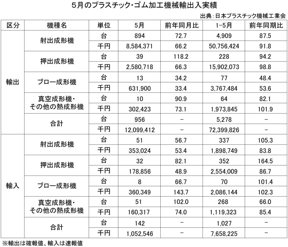 ５月のプラスチック・ゴム加工機械輸出入実績