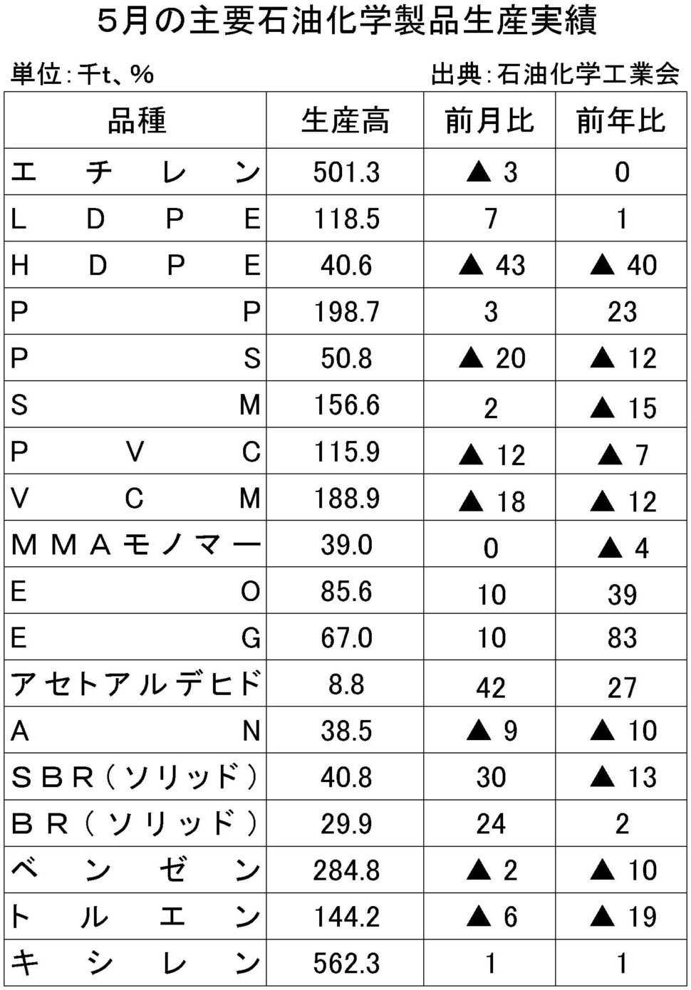 ５月の主要石油化学製品生産実績