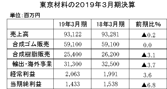 経常は10期連続最高益　東京材料の20年３月期　　