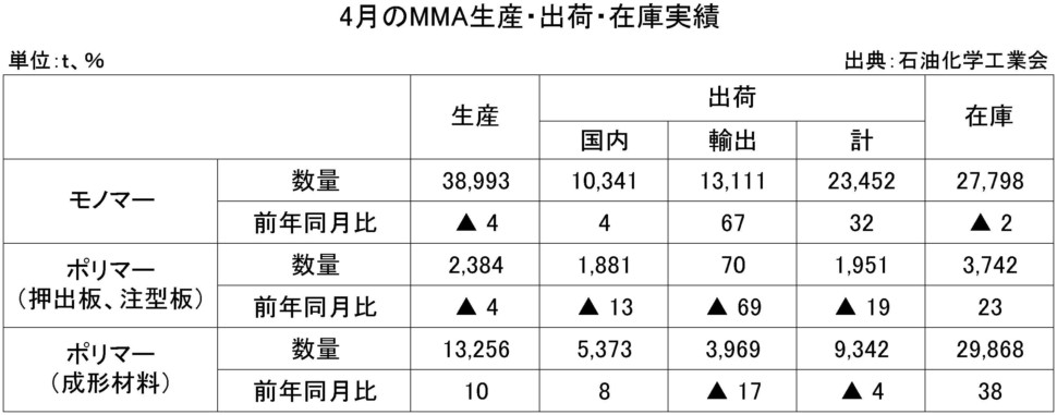 ４月のMMA生産・出荷・在庫実績