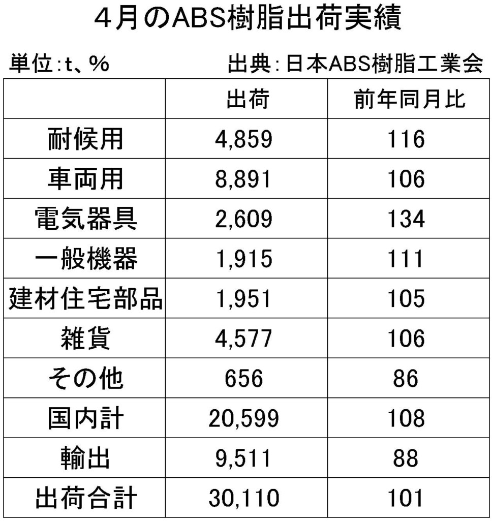 ４月ABS樹脂出荷実績