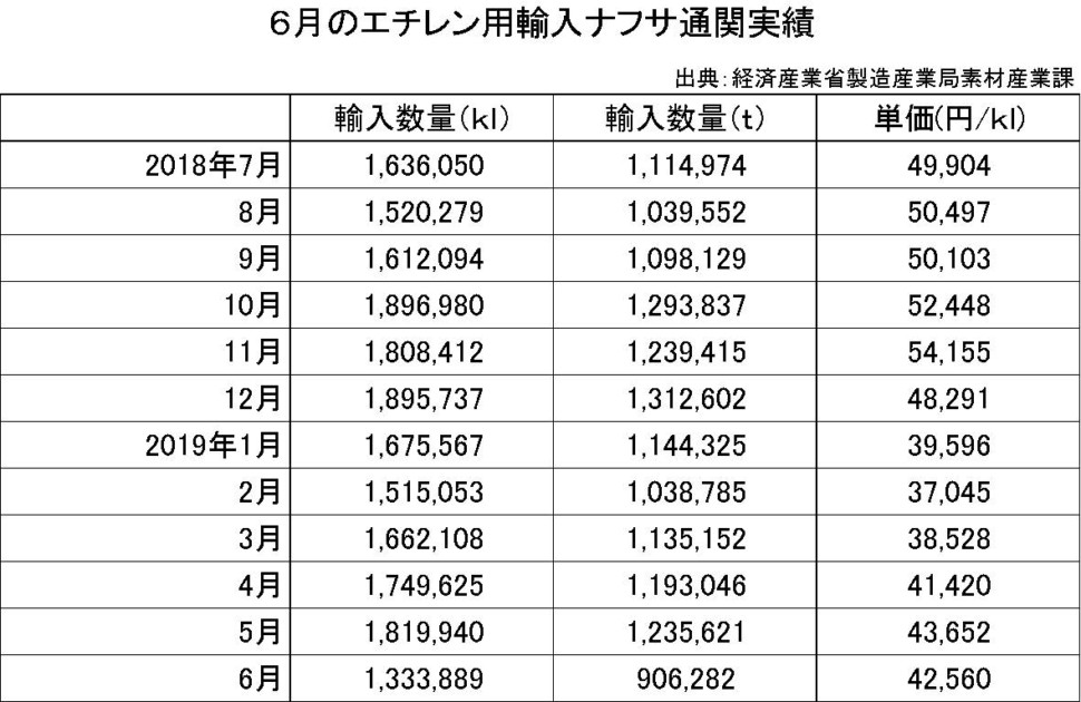 6月のエチレン用輸入ナフサ通関実績