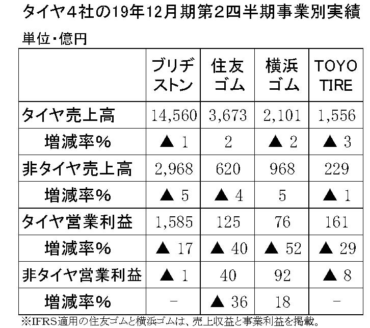 年間使用　タイヤ4社の非タイヤ事業　縦13横3　第2四半期-縦14横3