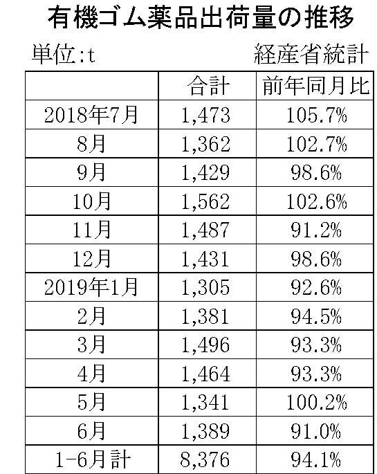 6月ゴム薬品推移