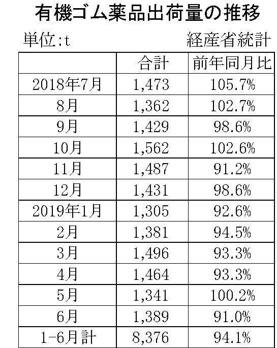 6月ゴム薬品推移