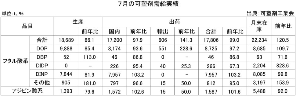 7月の可塑剤需給実績