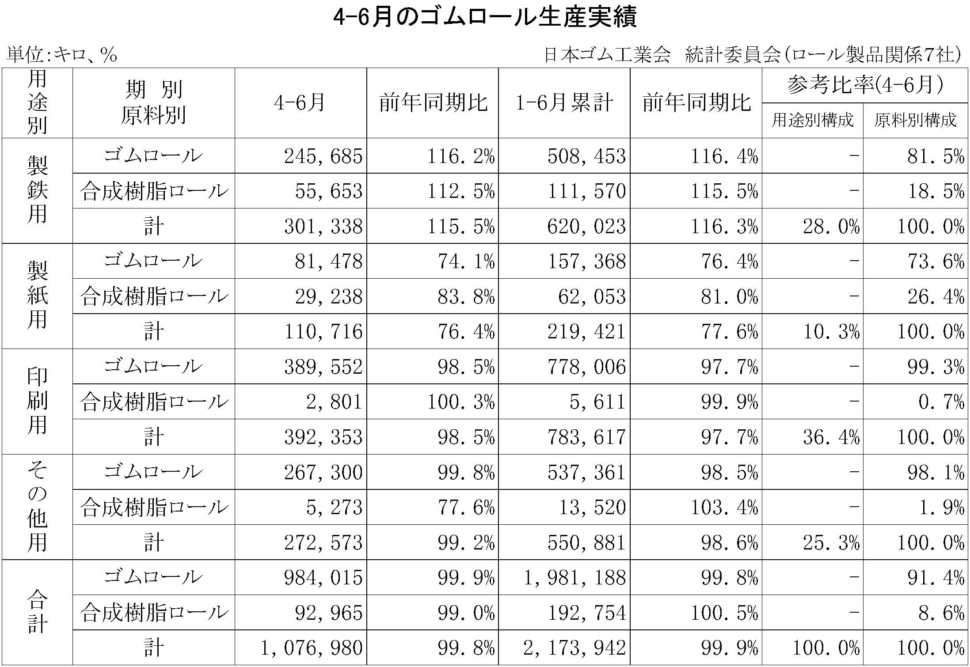 9-6（年間使用）23-月別-ゴムロール生産