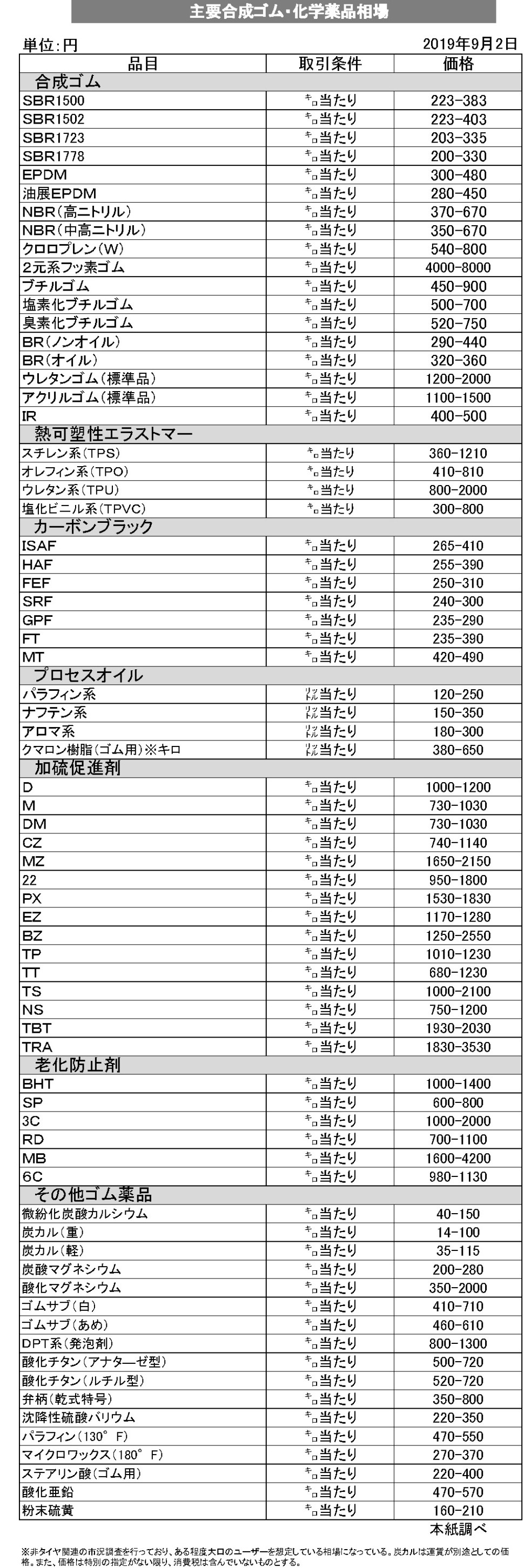 （年間使用）03.09月主要ゴム相場(1面肩に掲載　横20行縦10段　文章なし)【規格外】