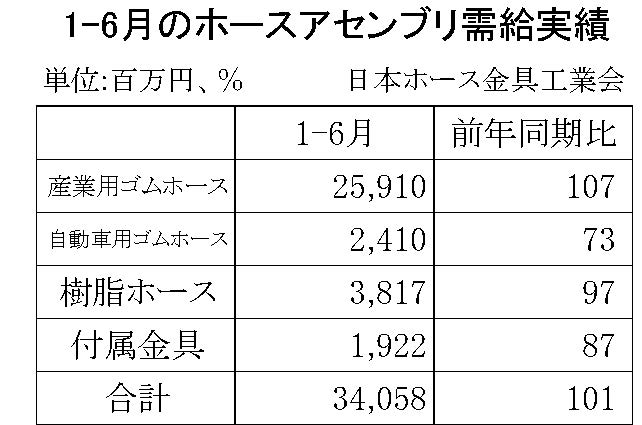 1-6月ホースアセンブリ需給実績