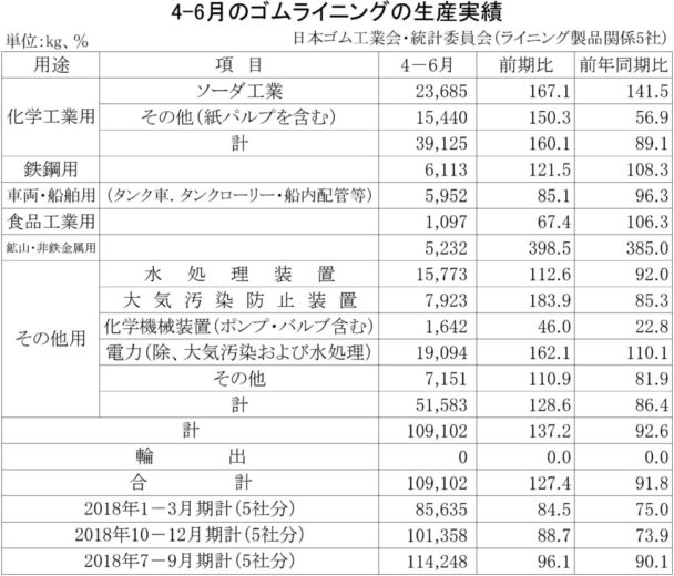 ４四半期連続のマイナス　４～６月のゴムライニング