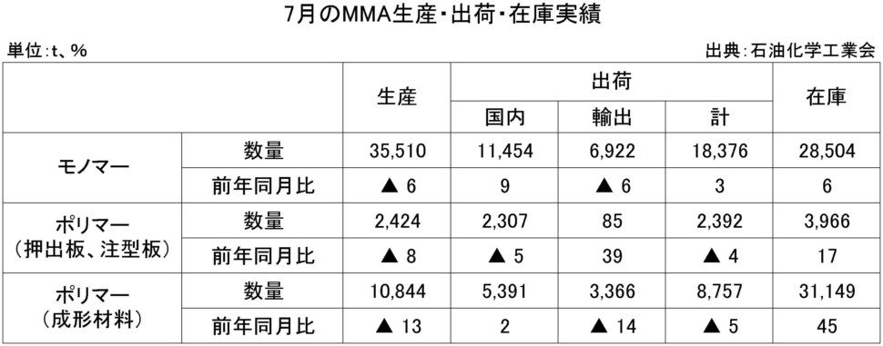 ７月のMMA生産・出荷・在庫実績