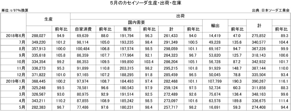 5月のカセイソーダ生産・出荷・在庫実績