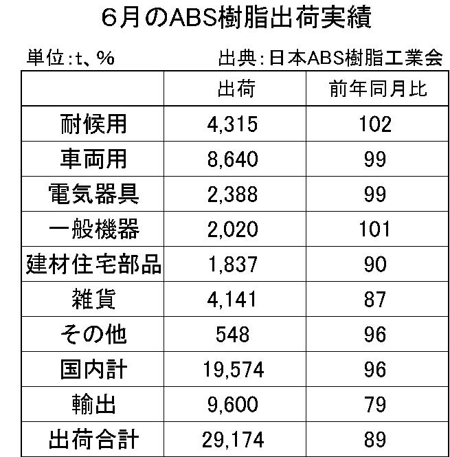 6月のABS樹脂出荷実績
