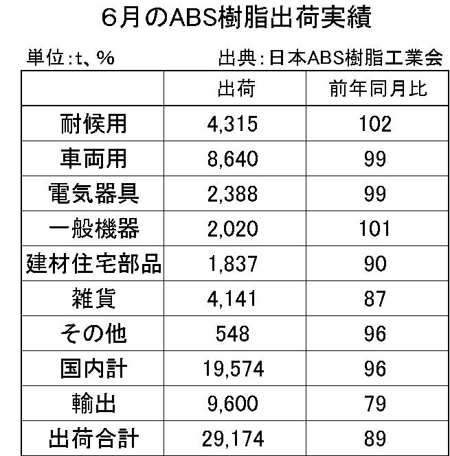 6月のABS樹脂出荷実績