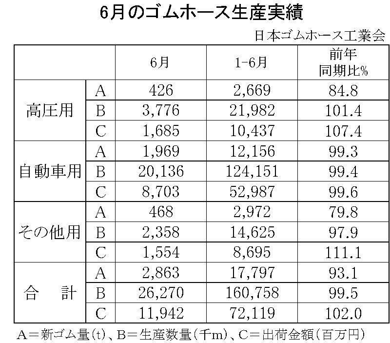 6月のゴムホース生産実績