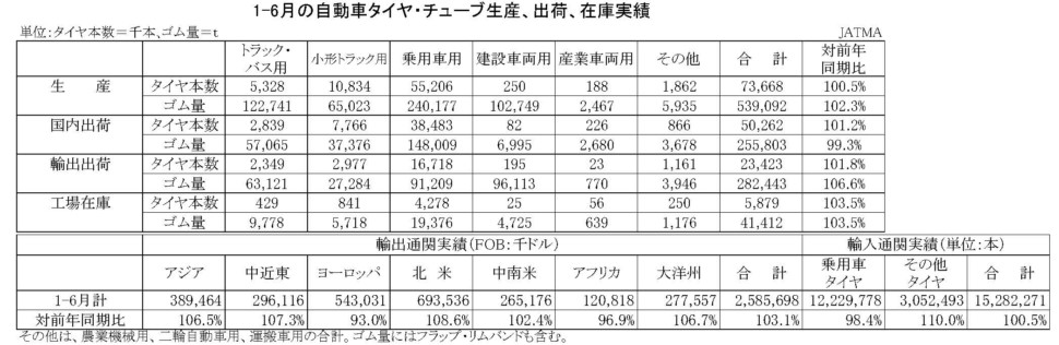 1-6月自動車タイヤ・チューブ生産、出荷、在庫実績