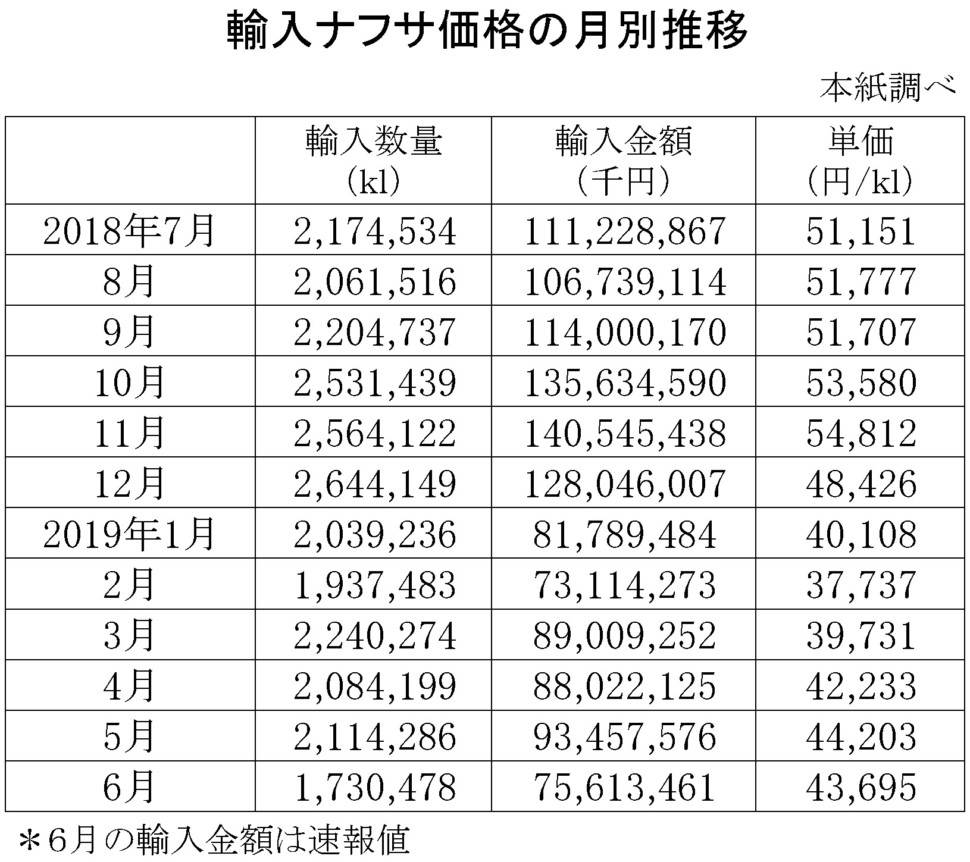 輸入ナフサ価格