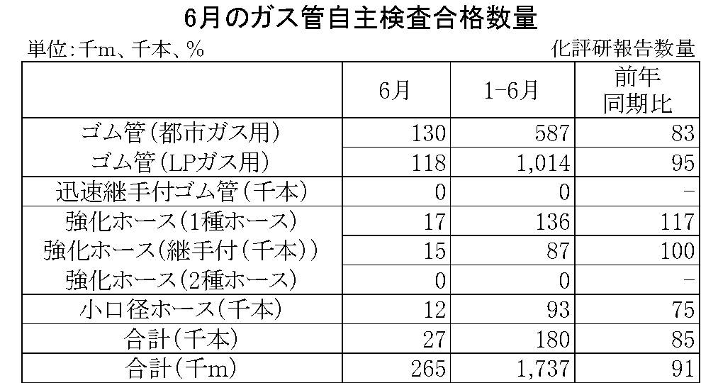 6月のガス管自主検査合格数量